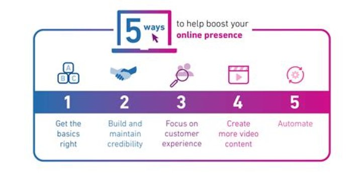 How to Build a Successful Online Presence Ethically in 2023