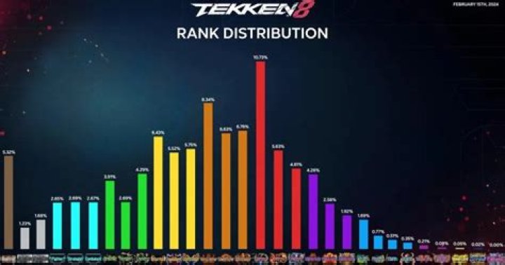 Unveiling Tekken 8 Rank Distribution: A Comprehensive Guide for Fighters